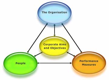 Performance Structure
